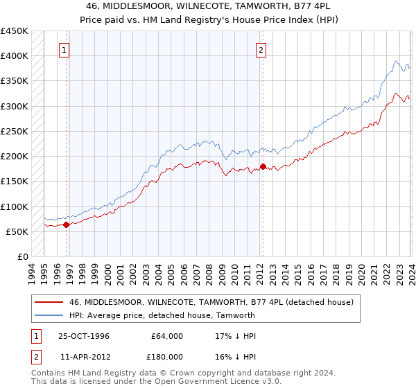 46, MIDDLESMOOR, WILNECOTE, TAMWORTH, B77 4PL: Price paid vs HM Land Registry's House Price Index