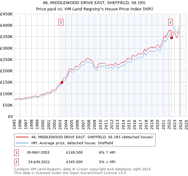 46, MIDDLEWOOD DRIVE EAST, SHEFFIELD, S6 1RS: Price paid vs HM Land Registry's House Price Index