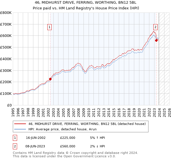 46, MIDHURST DRIVE, FERRING, WORTHING, BN12 5BL: Price paid vs HM Land Registry's House Price Index
