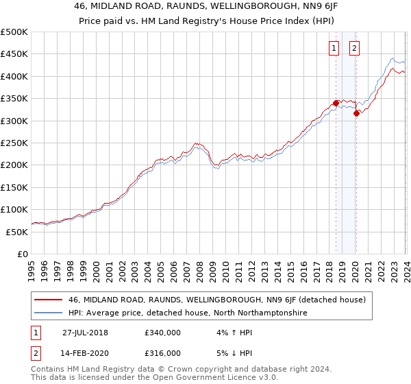 46, MIDLAND ROAD, RAUNDS, WELLINGBOROUGH, NN9 6JF: Price paid vs HM Land Registry's House Price Index