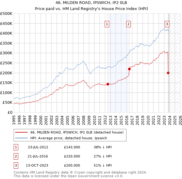 46, MILDEN ROAD, IPSWICH, IP2 0LB: Price paid vs HM Land Registry's House Price Index