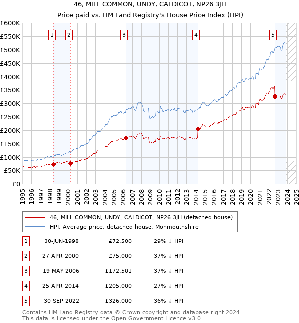 46, MILL COMMON, UNDY, CALDICOT, NP26 3JH: Price paid vs HM Land Registry's House Price Index