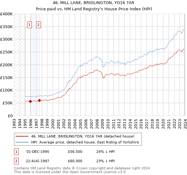46, MILL LANE, BRIDLINGTON, YO16 7AR: Price paid vs HM Land Registry's House Price Index