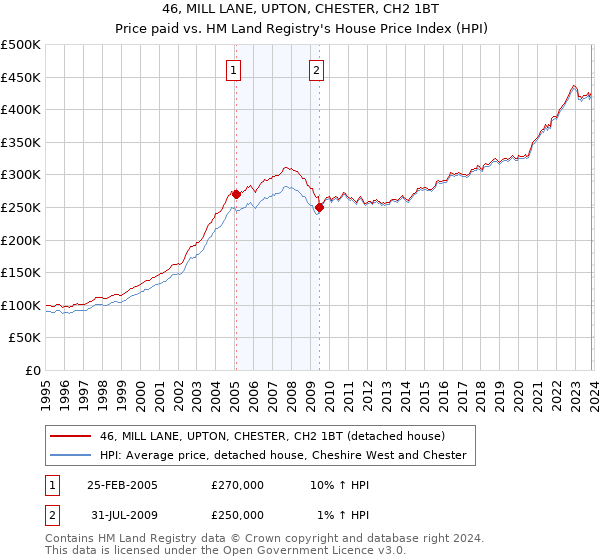 46, MILL LANE, UPTON, CHESTER, CH2 1BT: Price paid vs HM Land Registry's House Price Index