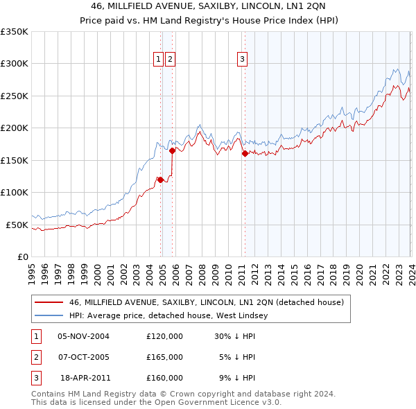 46, MILLFIELD AVENUE, SAXILBY, LINCOLN, LN1 2QN: Price paid vs HM Land Registry's House Price Index