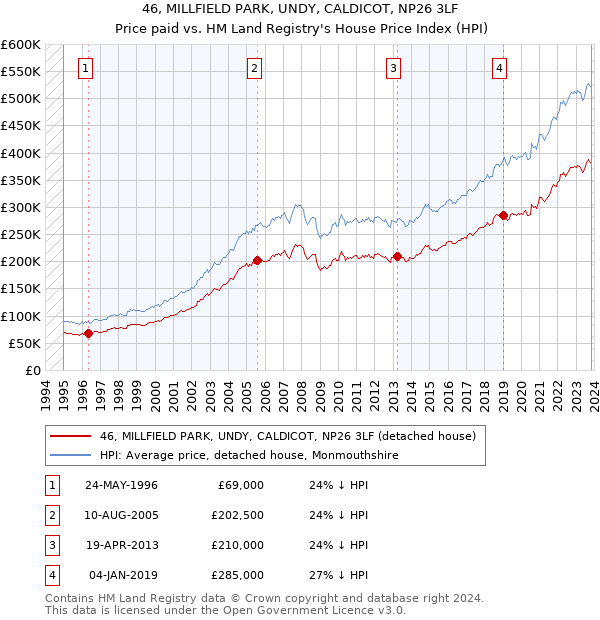 46, MILLFIELD PARK, UNDY, CALDICOT, NP26 3LF: Price paid vs HM Land Registry's House Price Index