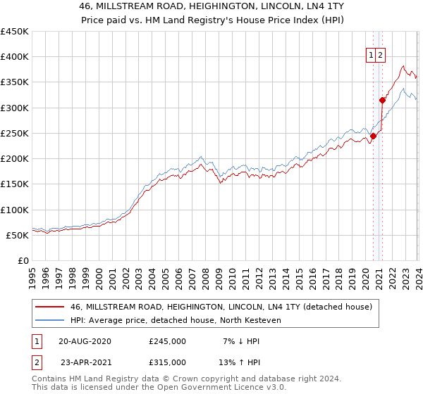 46, MILLSTREAM ROAD, HEIGHINGTON, LINCOLN, LN4 1TY: Price paid vs HM Land Registry's House Price Index