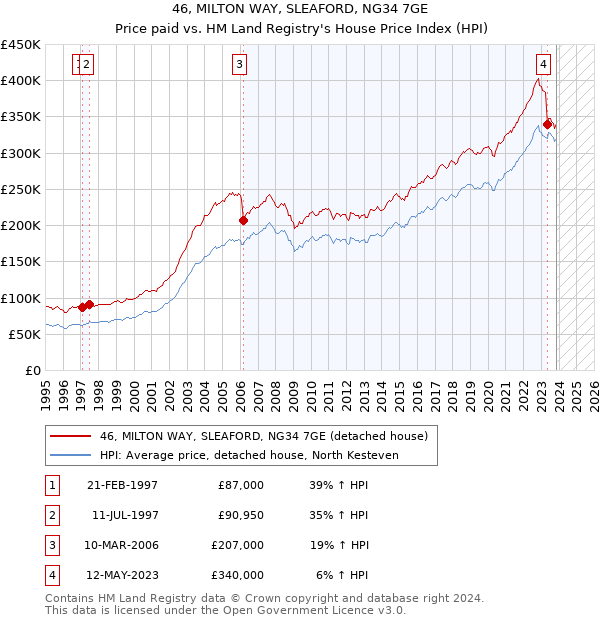46, MILTON WAY, SLEAFORD, NG34 7GE: Price paid vs HM Land Registry's House Price Index