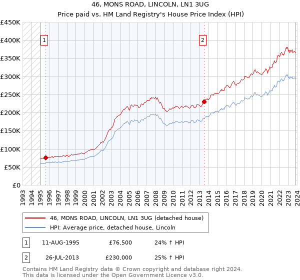 46, MONS ROAD, LINCOLN, LN1 3UG: Price paid vs HM Land Registry's House Price Index