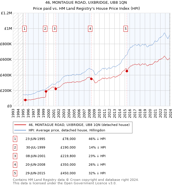 46, MONTAGUE ROAD, UXBRIDGE, UB8 1QN: Price paid vs HM Land Registry's House Price Index