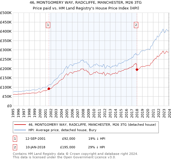46, MONTGOMERY WAY, RADCLIFFE, MANCHESTER, M26 3TG: Price paid vs HM Land Registry's House Price Index