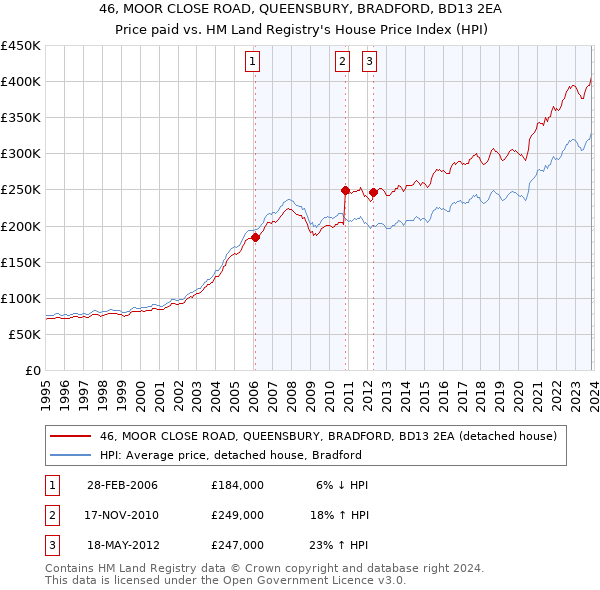 46, MOOR CLOSE ROAD, QUEENSBURY, BRADFORD, BD13 2EA: Price paid vs HM Land Registry's House Price Index