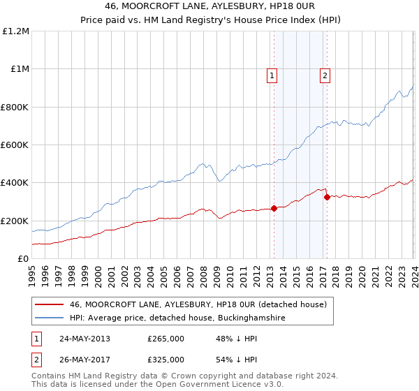 46, MOORCROFT LANE, AYLESBURY, HP18 0UR: Price paid vs HM Land Registry's House Price Index