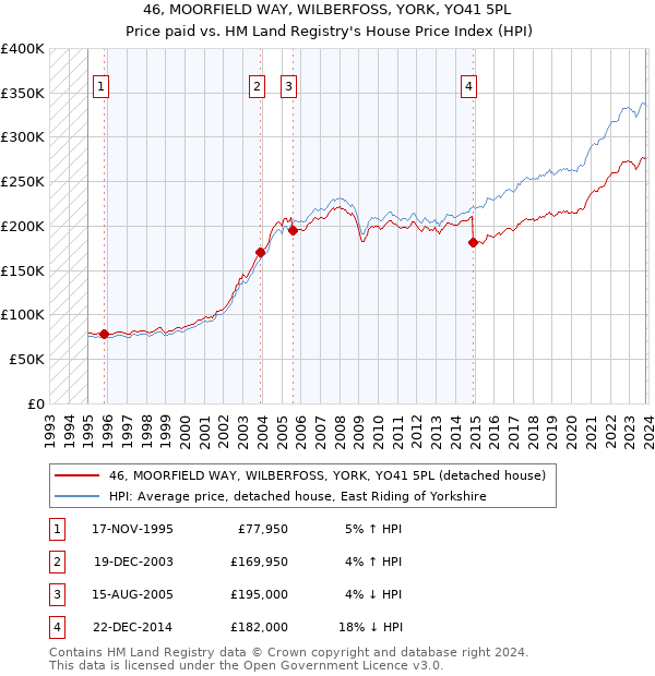 46, MOORFIELD WAY, WILBERFOSS, YORK, YO41 5PL: Price paid vs HM Land Registry's House Price Index