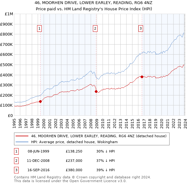 46, MOORHEN DRIVE, LOWER EARLEY, READING, RG6 4NZ: Price paid vs HM Land Registry's House Price Index