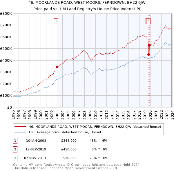 46, MOORLANDS ROAD, WEST MOORS, FERNDOWN, BH22 0JW: Price paid vs HM Land Registry's House Price Index