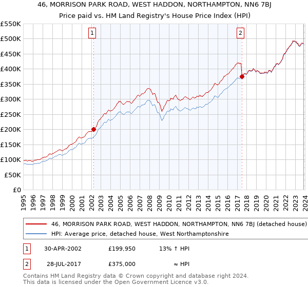 46, MORRISON PARK ROAD, WEST HADDON, NORTHAMPTON, NN6 7BJ: Price paid vs HM Land Registry's House Price Index