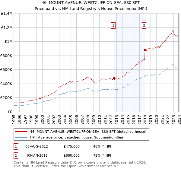 46, MOUNT AVENUE, WESTCLIFF-ON-SEA, SS0 8PT: Price paid vs HM Land Registry's House Price Index