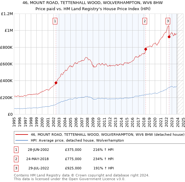 46, MOUNT ROAD, TETTENHALL WOOD, WOLVERHAMPTON, WV6 8HW: Price paid vs HM Land Registry's House Price Index