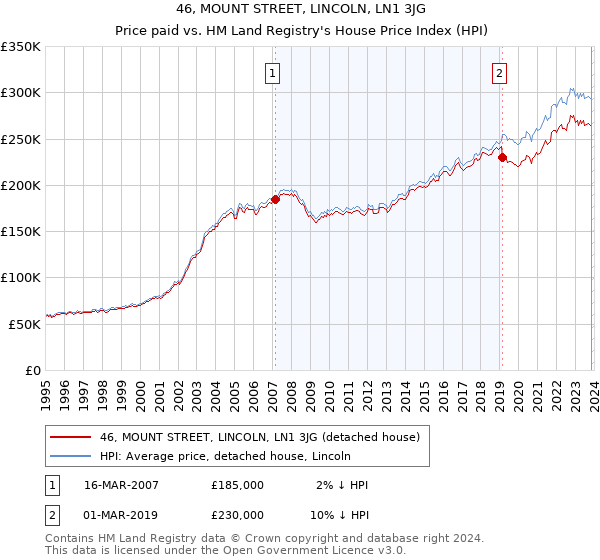 46, MOUNT STREET, LINCOLN, LN1 3JG: Price paid vs HM Land Registry's House Price Index
