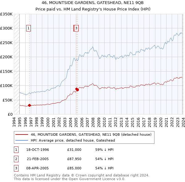 46, MOUNTSIDE GARDENS, GATESHEAD, NE11 9QB: Price paid vs HM Land Registry's House Price Index