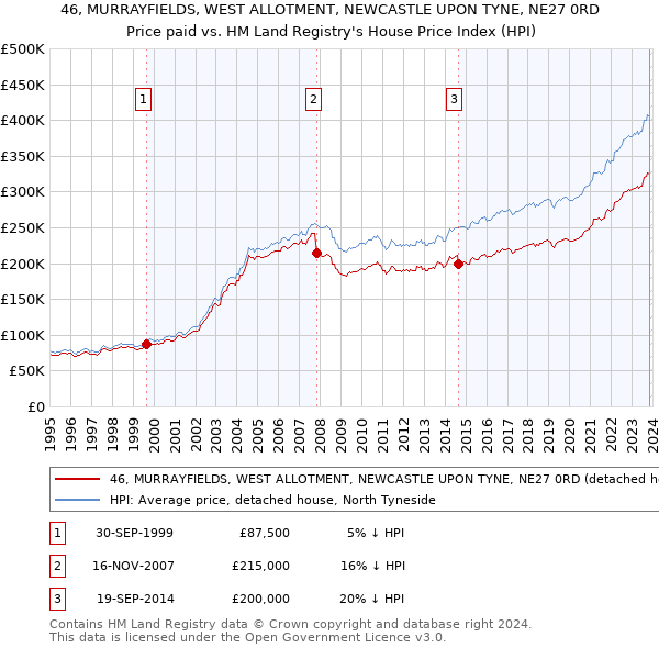 46, MURRAYFIELDS, WEST ALLOTMENT, NEWCASTLE UPON TYNE, NE27 0RD: Price paid vs HM Land Registry's House Price Index