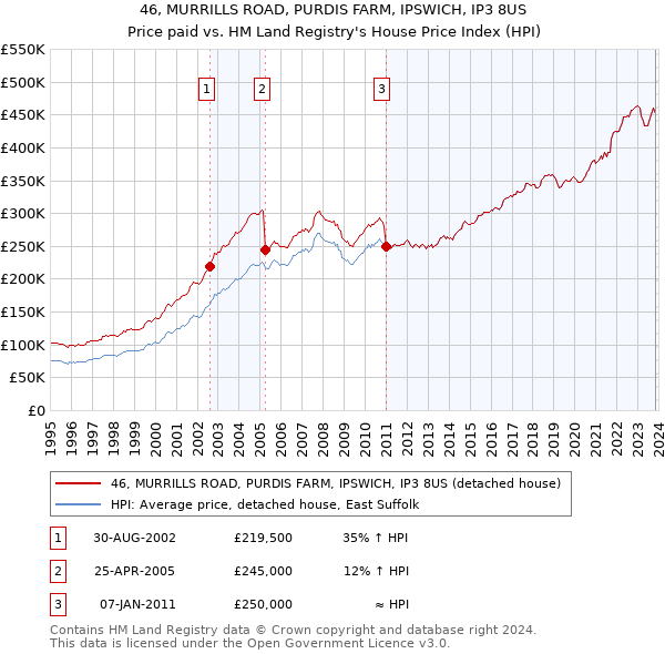 46, MURRILLS ROAD, PURDIS FARM, IPSWICH, IP3 8US: Price paid vs HM Land Registry's House Price Index
