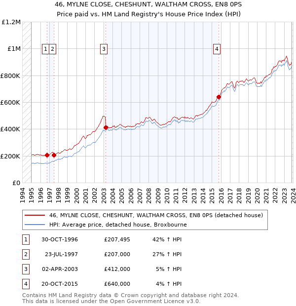 46, MYLNE CLOSE, CHESHUNT, WALTHAM CROSS, EN8 0PS: Price paid vs HM Land Registry's House Price Index
