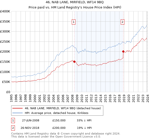 46, NAB LANE, MIRFIELD, WF14 9BQ: Price paid vs HM Land Registry's House Price Index
