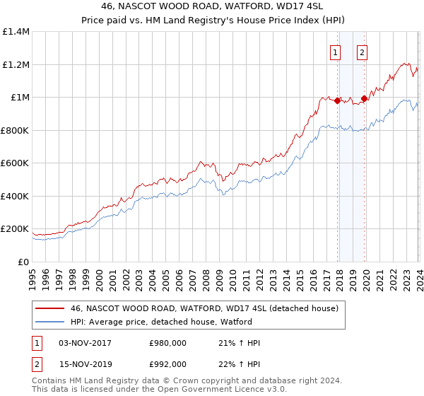 46, NASCOT WOOD ROAD, WATFORD, WD17 4SL: Price paid vs HM Land Registry's House Price Index