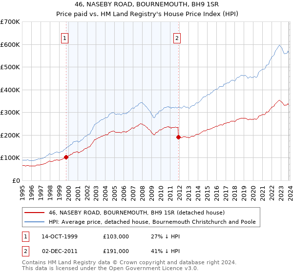 46, NASEBY ROAD, BOURNEMOUTH, BH9 1SR: Price paid vs HM Land Registry's House Price Index