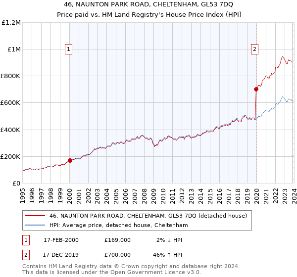 46, NAUNTON PARK ROAD, CHELTENHAM, GL53 7DQ: Price paid vs HM Land Registry's House Price Index