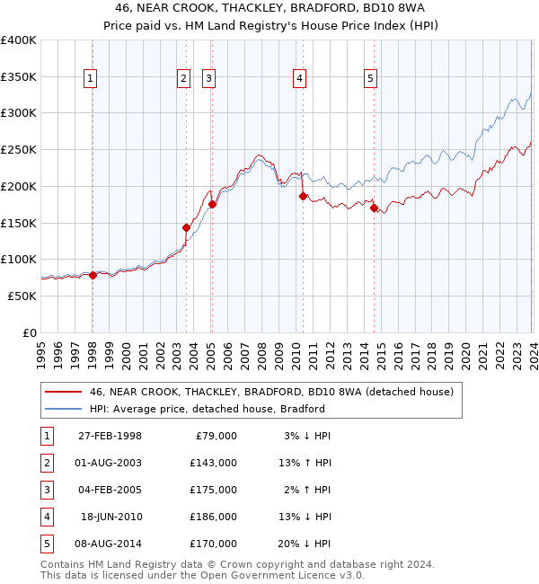 46, NEAR CROOK, THACKLEY, BRADFORD, BD10 8WA: Price paid vs HM Land Registry's House Price Index