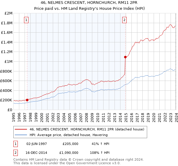 46, NELMES CRESCENT, HORNCHURCH, RM11 2PR: Price paid vs HM Land Registry's House Price Index