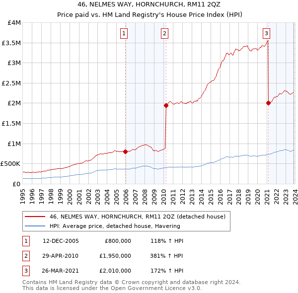 46, NELMES WAY, HORNCHURCH, RM11 2QZ: Price paid vs HM Land Registry's House Price Index