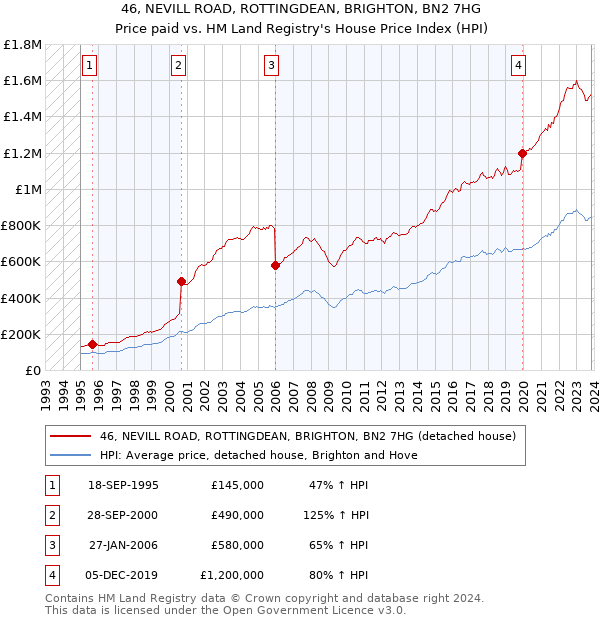 46, NEVILL ROAD, ROTTINGDEAN, BRIGHTON, BN2 7HG: Price paid vs HM Land Registry's House Price Index