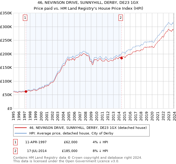 46, NEVINSON DRIVE, SUNNYHILL, DERBY, DE23 1GX: Price paid vs HM Land Registry's House Price Index