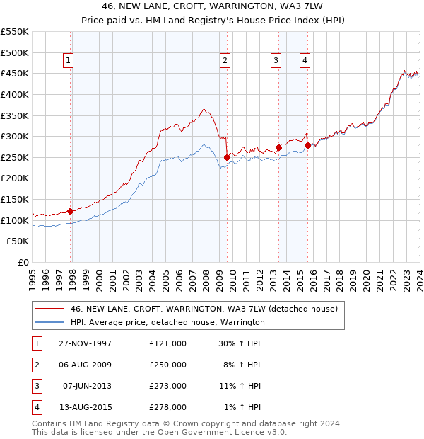 46, NEW LANE, CROFT, WARRINGTON, WA3 7LW: Price paid vs HM Land Registry's House Price Index