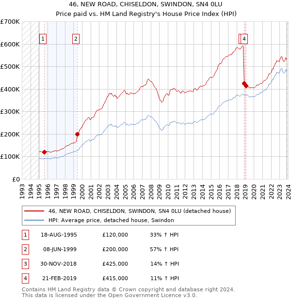 46, NEW ROAD, CHISELDON, SWINDON, SN4 0LU: Price paid vs HM Land Registry's House Price Index