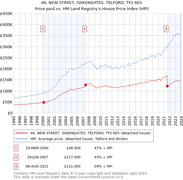 46, NEW STREET, OAKENGATES, TELFORD, TF2 6ES: Price paid vs HM Land Registry's House Price Index