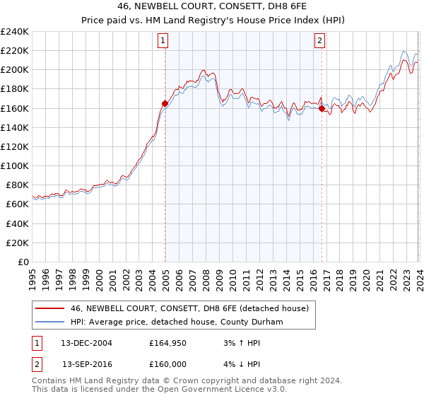 46, NEWBELL COURT, CONSETT, DH8 6FE: Price paid vs HM Land Registry's House Price Index