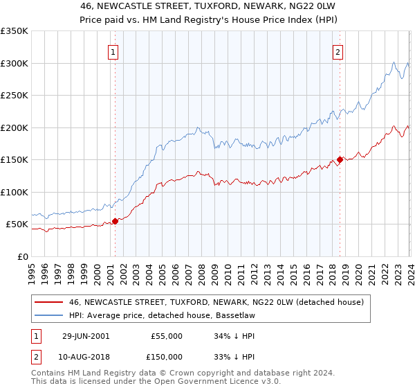 46, NEWCASTLE STREET, TUXFORD, NEWARK, NG22 0LW: Price paid vs HM Land Registry's House Price Index