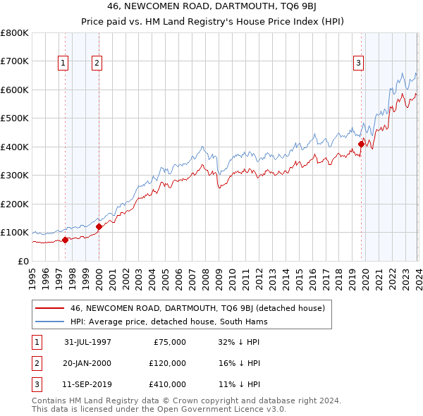 46, NEWCOMEN ROAD, DARTMOUTH, TQ6 9BJ: Price paid vs HM Land Registry's House Price Index