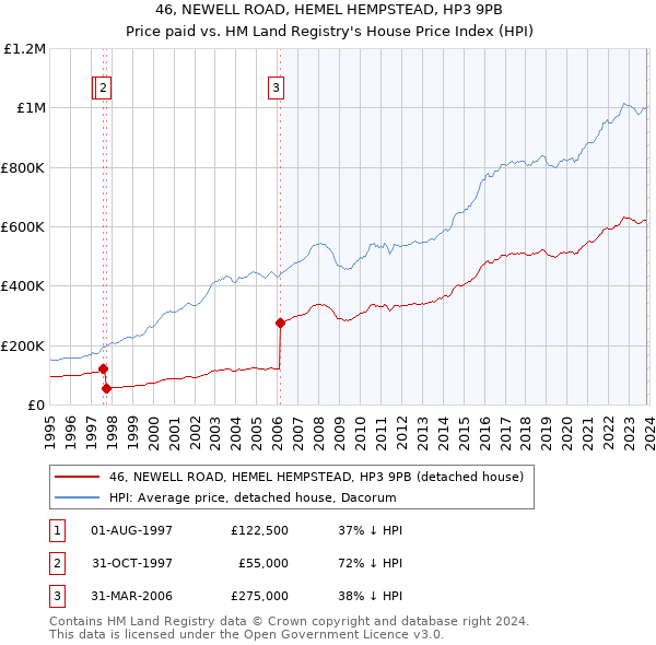46, NEWELL ROAD, HEMEL HEMPSTEAD, HP3 9PB: Price paid vs HM Land Registry's House Price Index