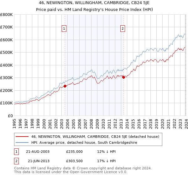 46, NEWINGTON, WILLINGHAM, CAMBRIDGE, CB24 5JE: Price paid vs HM Land Registry's House Price Index