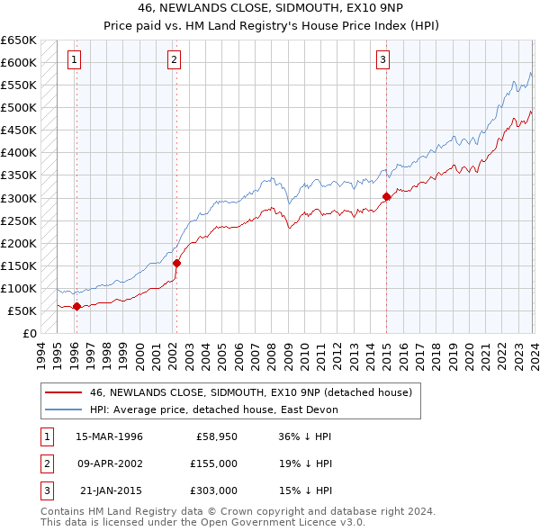 46, NEWLANDS CLOSE, SIDMOUTH, EX10 9NP: Price paid vs HM Land Registry's House Price Index