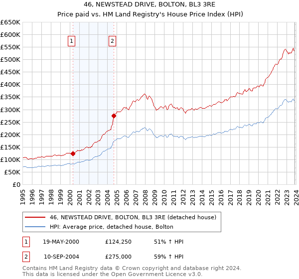 46, NEWSTEAD DRIVE, BOLTON, BL3 3RE: Price paid vs HM Land Registry's House Price Index