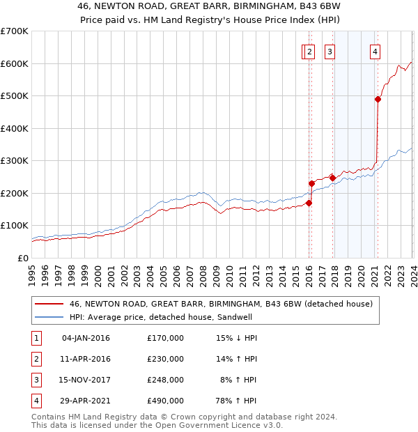 46, NEWTON ROAD, GREAT BARR, BIRMINGHAM, B43 6BW: Price paid vs HM Land Registry's House Price Index