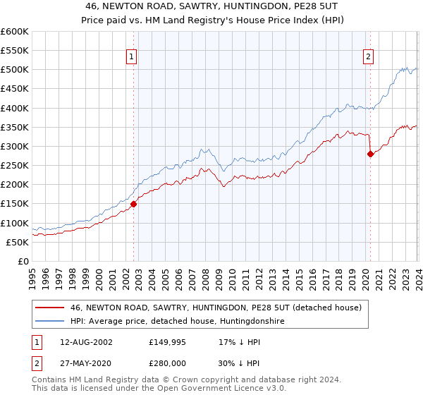 46, NEWTON ROAD, SAWTRY, HUNTINGDON, PE28 5UT: Price paid vs HM Land Registry's House Price Index