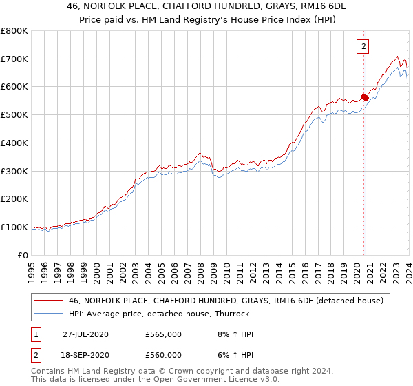 46, NORFOLK PLACE, CHAFFORD HUNDRED, GRAYS, RM16 6DE: Price paid vs HM Land Registry's House Price Index